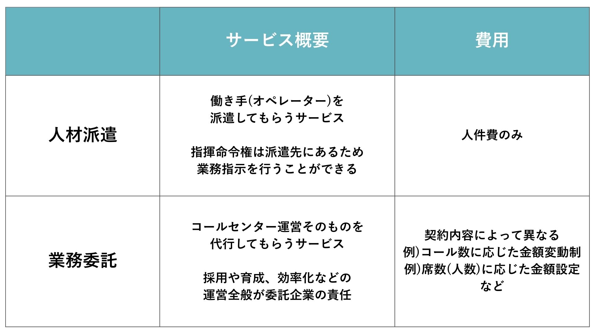 人材派遣と業務委託の違い表