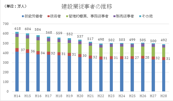 建設業従事者の推移