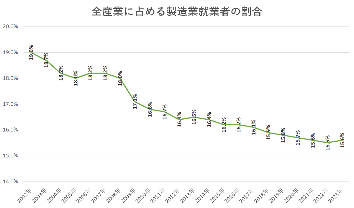 全産業に占める製造業就業者の割合グラフ