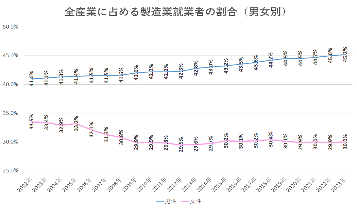 全産業に占める製造業就業者の割合グラフ　男女別