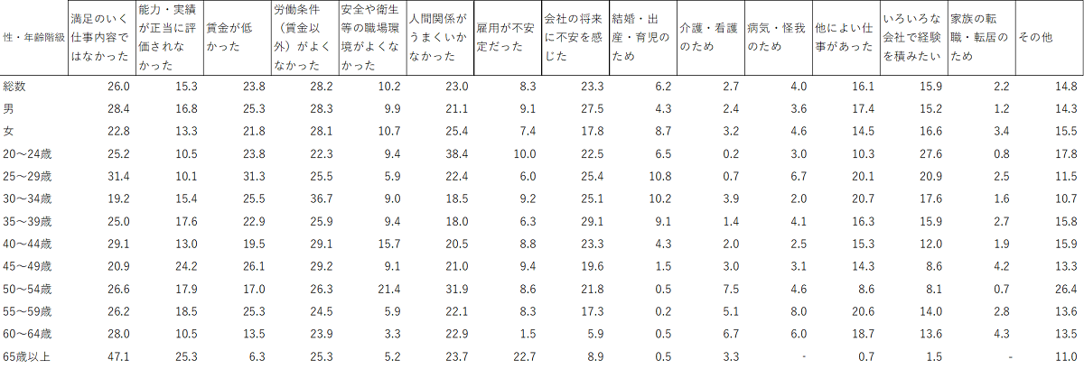 市況の転職理由表