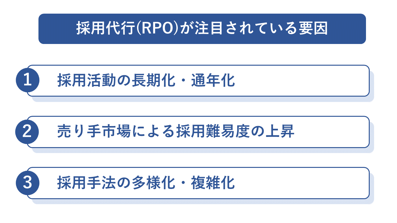採用代行が注目されている要因・背景について説明している画像です。
1.採用活動の長期化・通年化
2.売り手市場による採用難易度の上昇
3.採用手法の多様化・複雑化