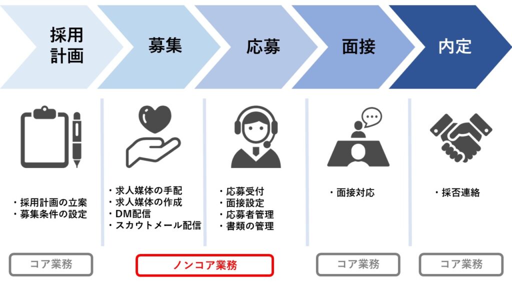 採用代行で依頼できる業務の一覧です。
採用計画、募集、応募、面接、内定の5つに分けて説明します。