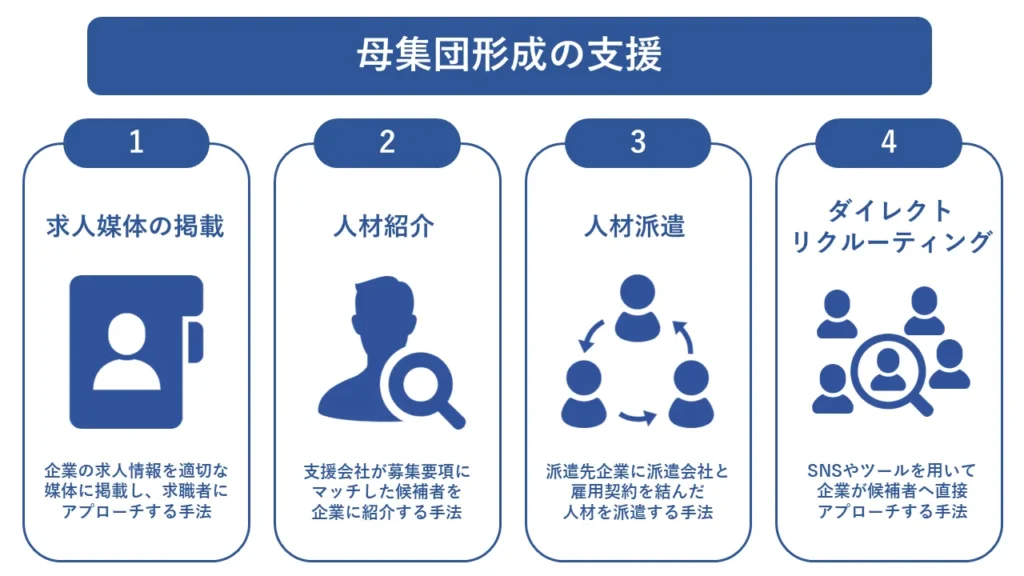 母集団形成の支援サービスについて紹介している画像です。
1.求人媒体の掲載
2.人材紹介
3.人材派遣
4.ダイレクトリクルーティング