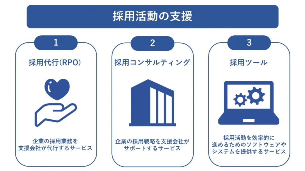 採用活動の支援サービスを3つ紹介している画像です。
1.採用代行（RPO）
2.採用コンサルティング
3.採用ツール