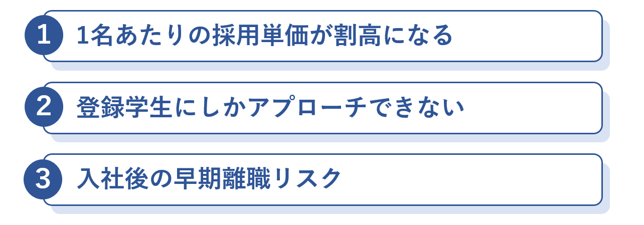 新卒人材紹介サービスのデメリットについて紹介している画像です。
①1名あたりの採用単価が割高になる
②登録学生にしかアプローチできない
③入社後の早期離職リスク