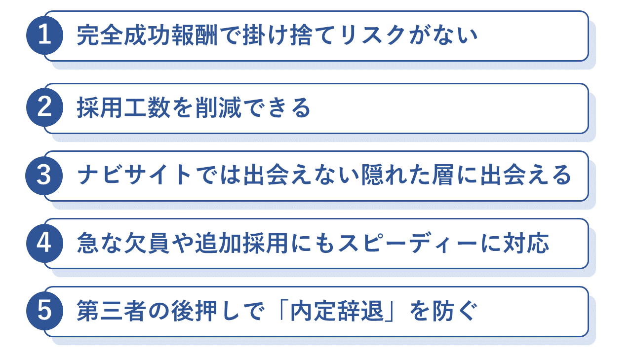 新卒人材紹介サービスを利用するメリットについて説明している画像です。
①完全成功報酬で掛け捨てリスクがない
②採用工数を削減できる
③ナビサイトでは出会えない隠れた層に出会える
④急な欠員や追加採用にもスピーディーも対応
⑤第三者の後押しで内定辞退を防ぐ