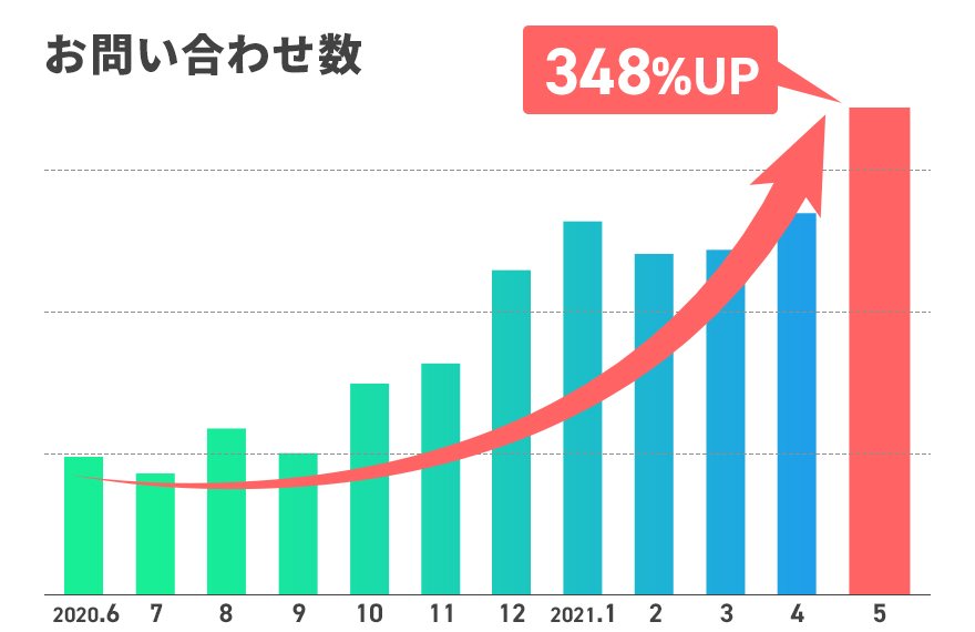 問い合わせ件数