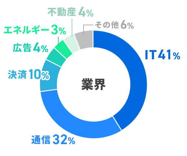 業界割合