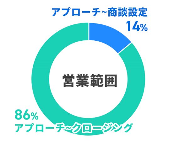 業務範囲