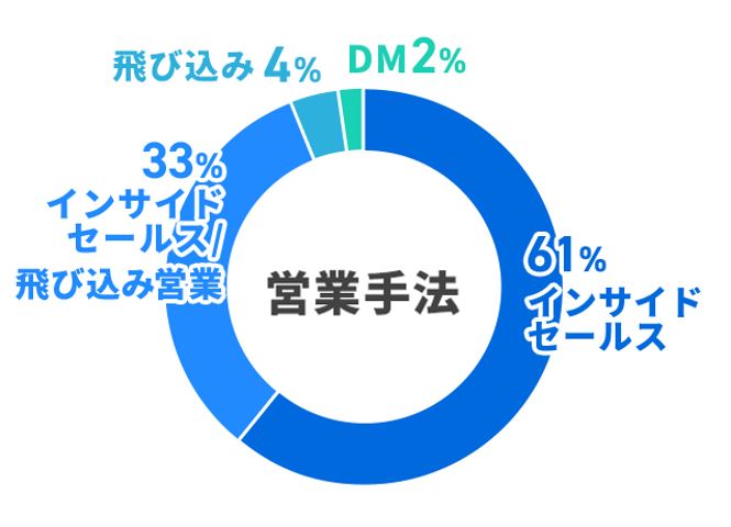 営業手法