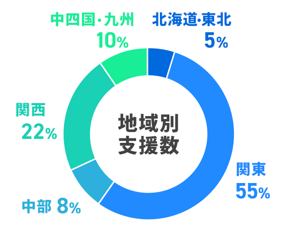対応エリア実績