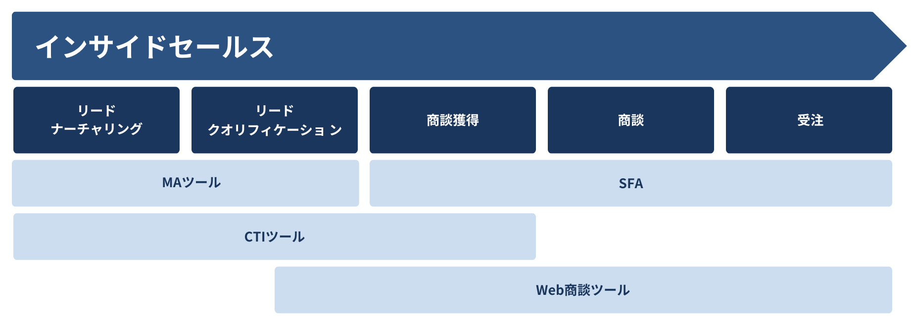 インサイドセールスのフェーズと使用ツール